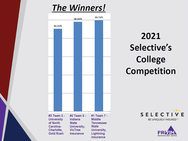 Selective Insurance Competition scores