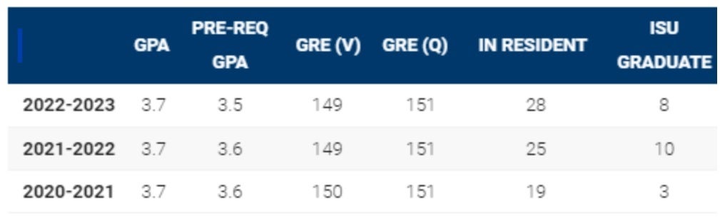 A table showing an avaerage of Verbal and Quantitative GRE scores.