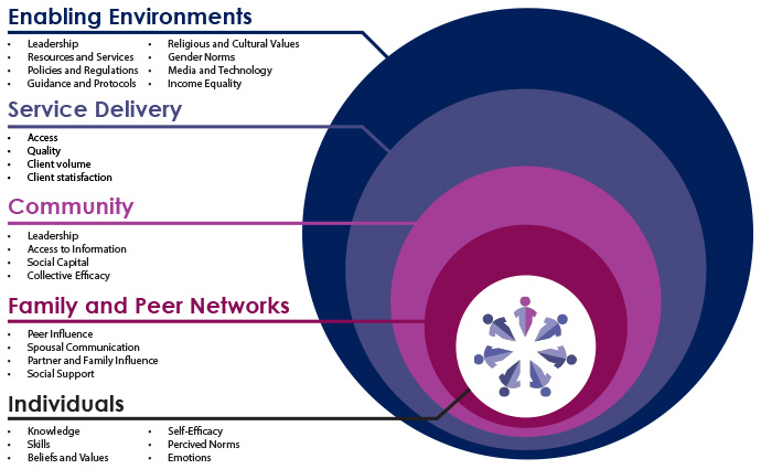 Diagram of the social ecological model