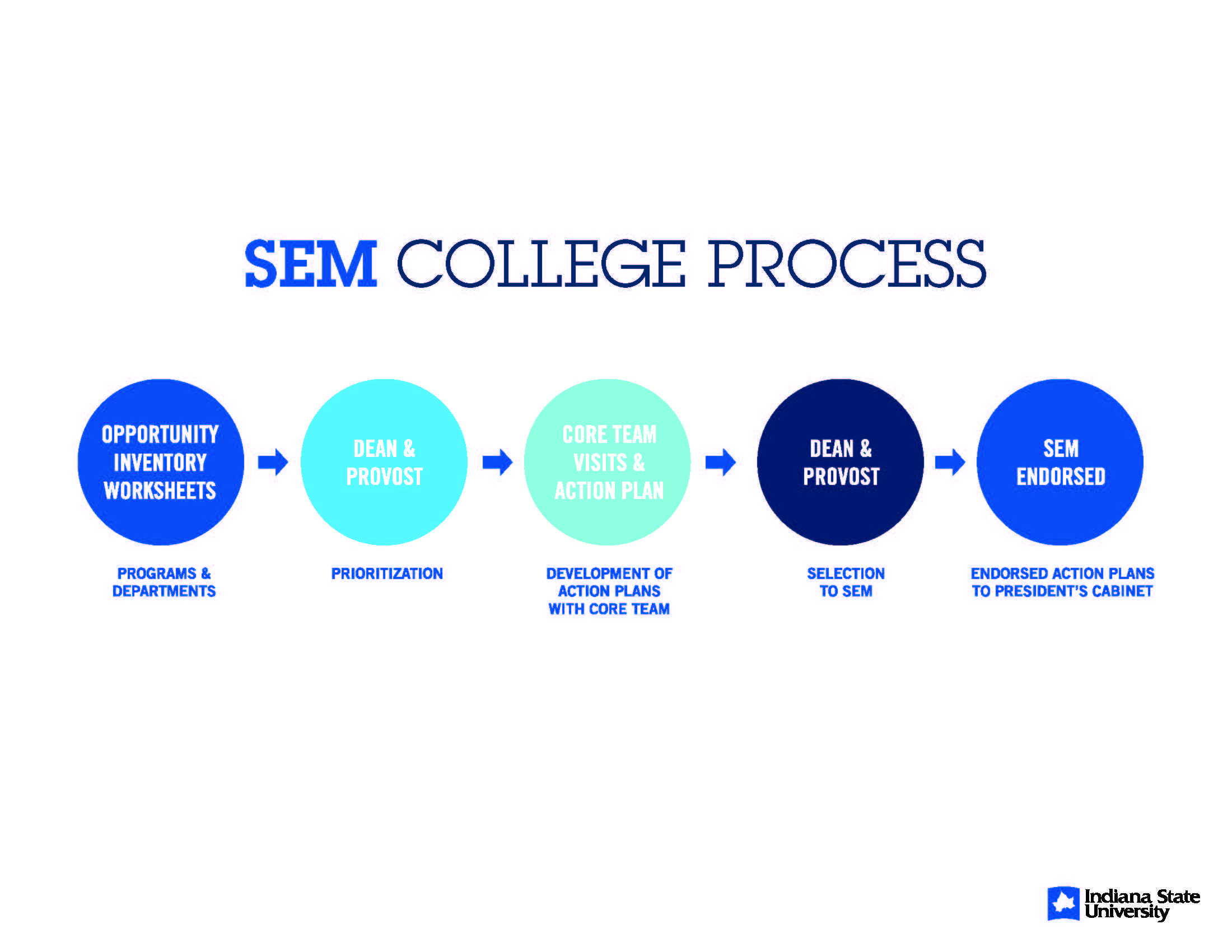 sem-college-process-201905.jpg